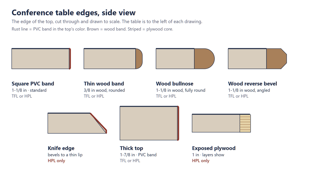 Side-view drawing, to scale, of the seven conference table edges in the OfficeSimpli builder: square PVC band, thin wood band, wood bullnose, wood reverse bevel, knife edge, thick top and exposed plywood